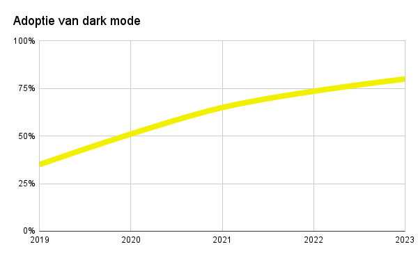 Lijndiagram van adoptie van dark mode in percentages over de jaren 2019 tot 2023