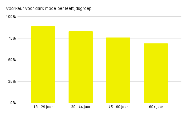 Kolomdiagram met voorkeurspercentage voor dark mode per leeftijdsgroep